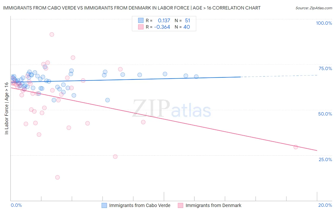 Immigrants from Cabo Verde vs Immigrants from Denmark In Labor Force | Age > 16