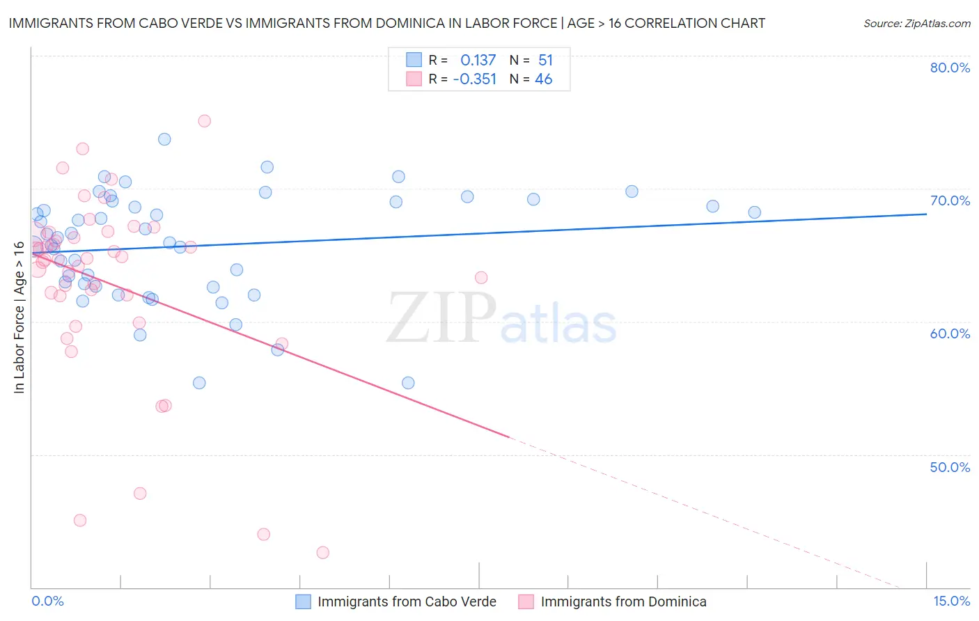Immigrants from Cabo Verde vs Immigrants from Dominica In Labor Force | Age > 16