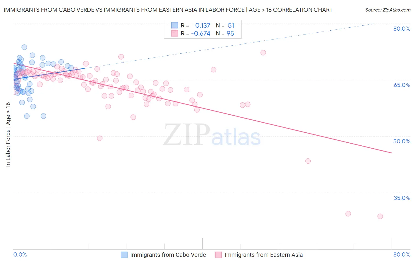 Immigrants from Cabo Verde vs Immigrants from Eastern Asia In Labor Force | Age > 16