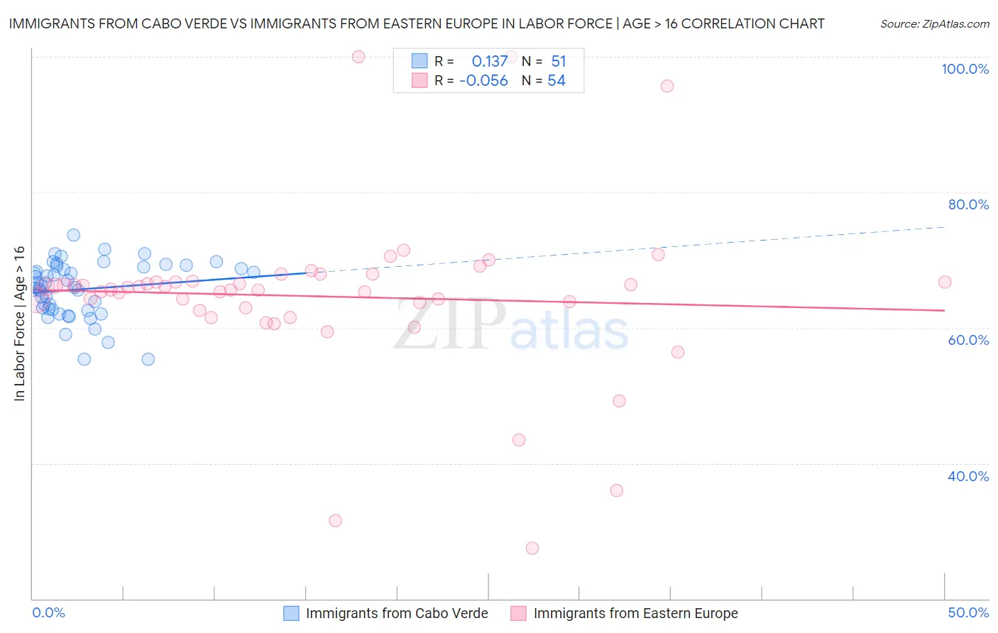 Immigrants from Cabo Verde vs Immigrants from Eastern Europe In Labor Force | Age > 16