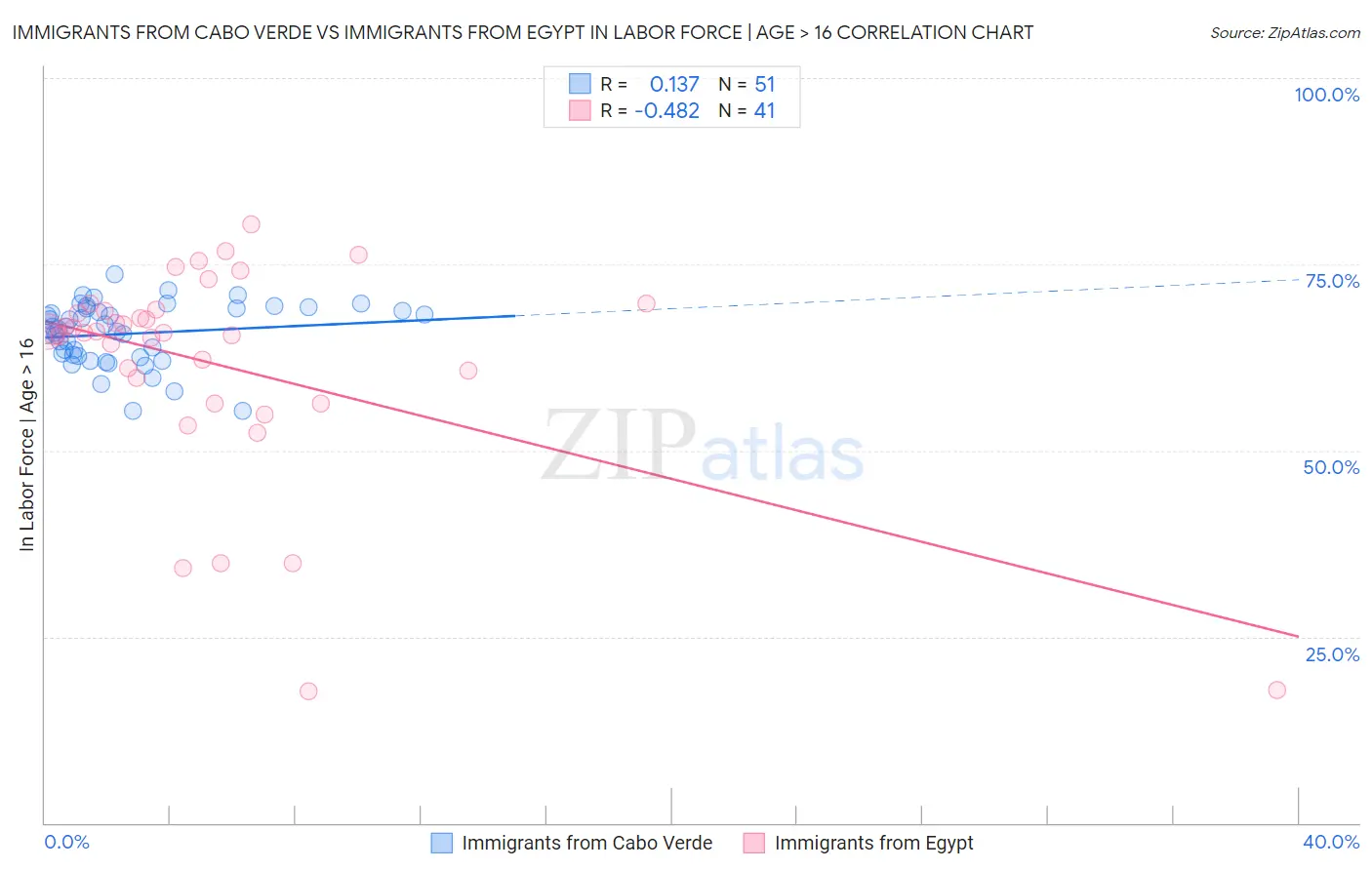 Immigrants from Cabo Verde vs Immigrants from Egypt In Labor Force | Age > 16