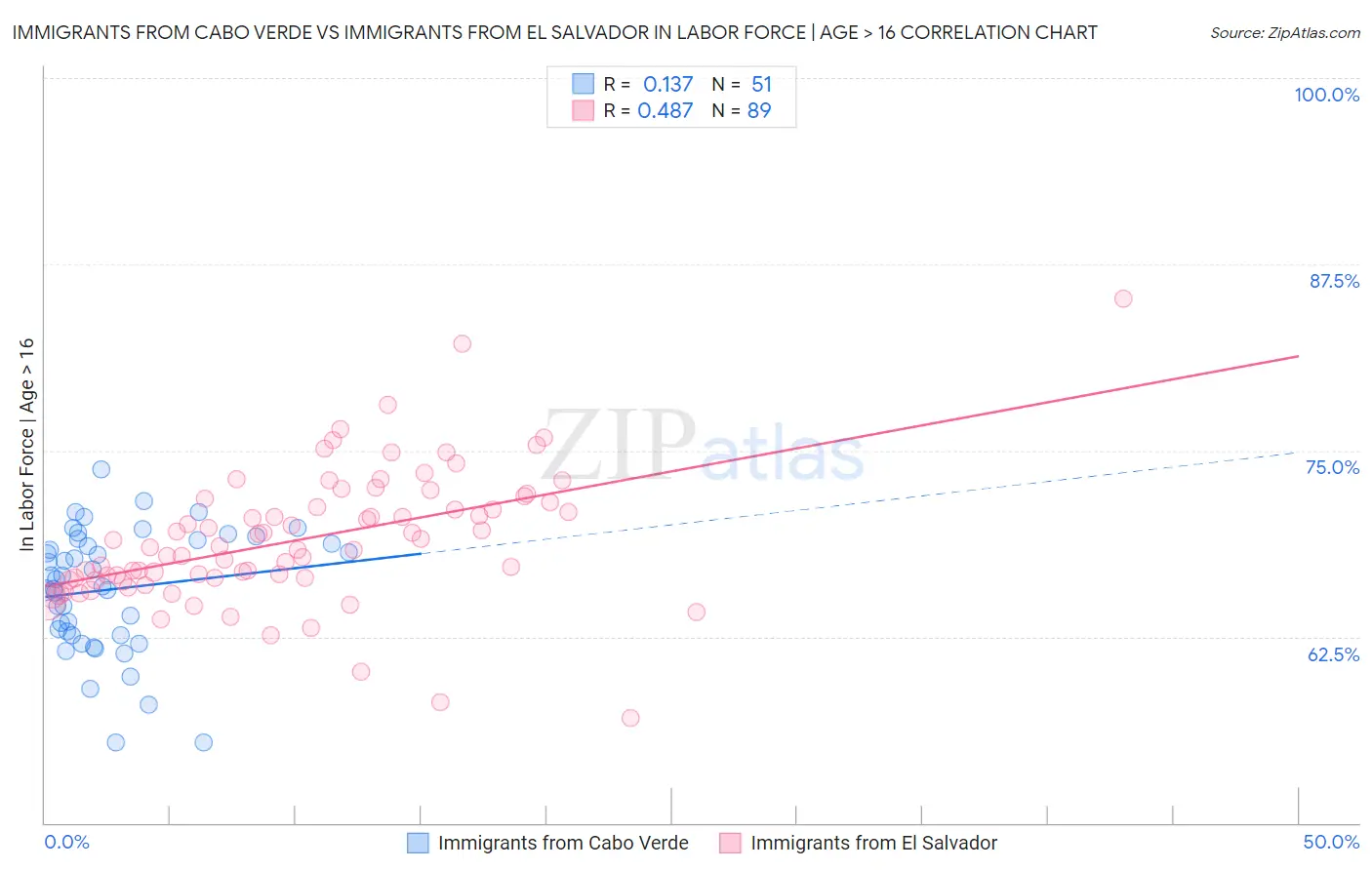 Immigrants from Cabo Verde vs Immigrants from El Salvador In Labor Force | Age > 16