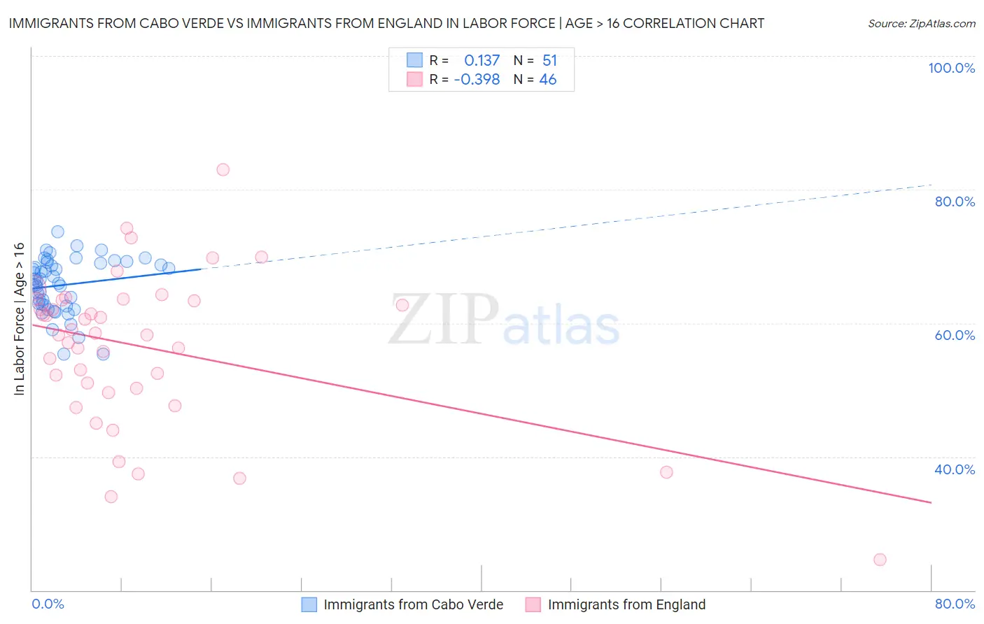 Immigrants from Cabo Verde vs Immigrants from England In Labor Force | Age > 16