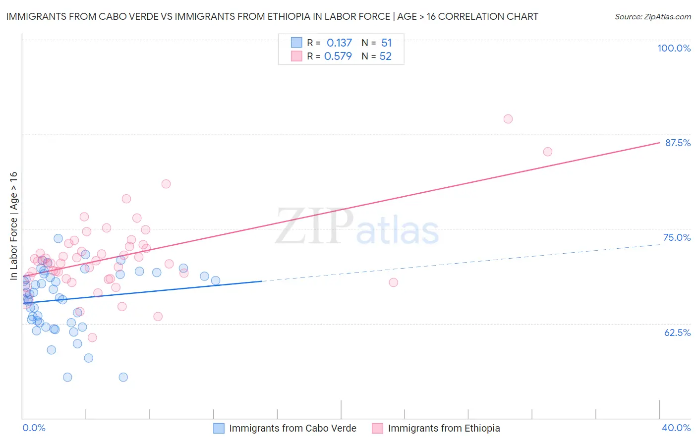 Immigrants from Cabo Verde vs Immigrants from Ethiopia In Labor Force | Age > 16