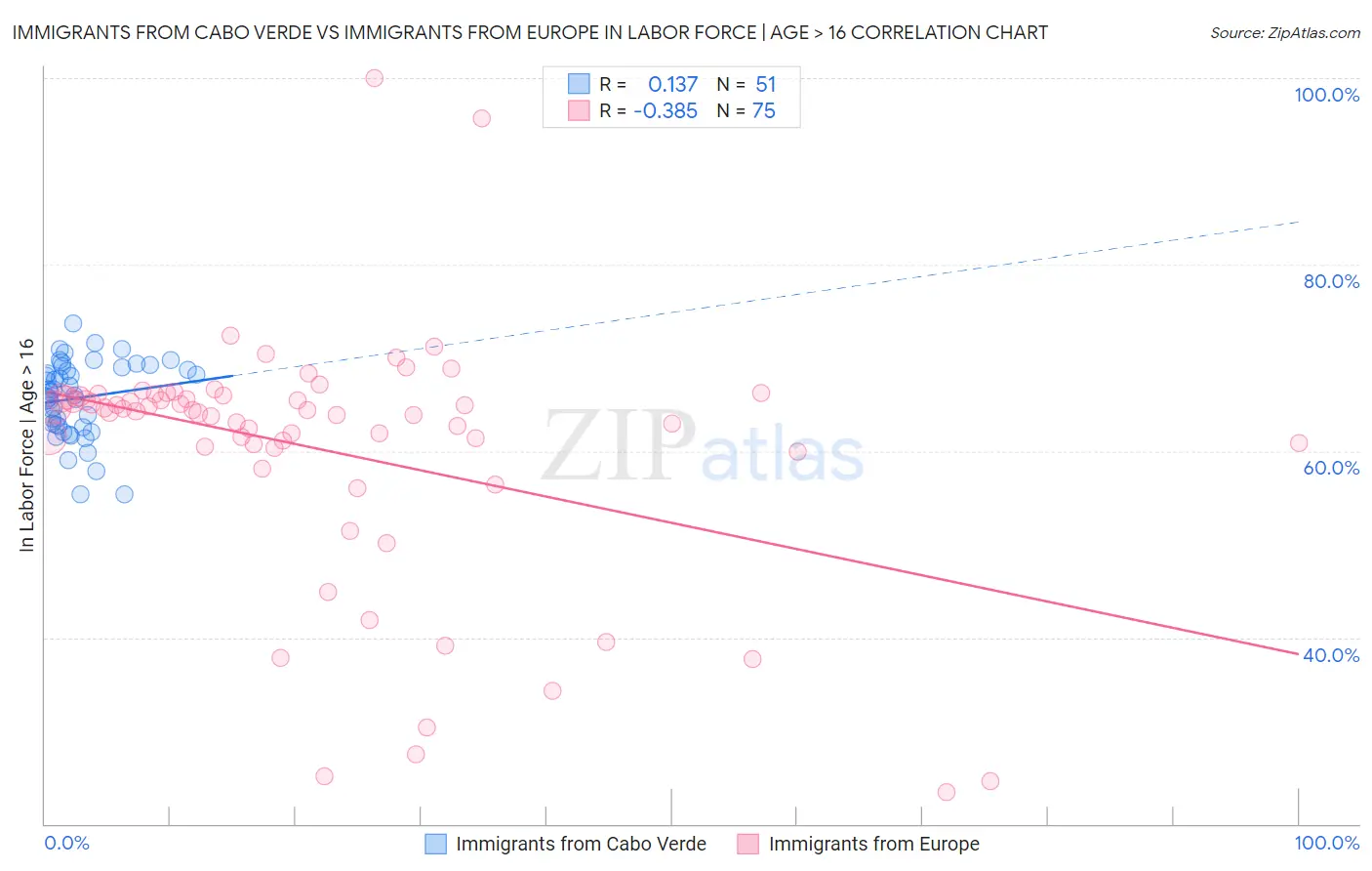 Immigrants from Cabo Verde vs Immigrants from Europe In Labor Force | Age > 16