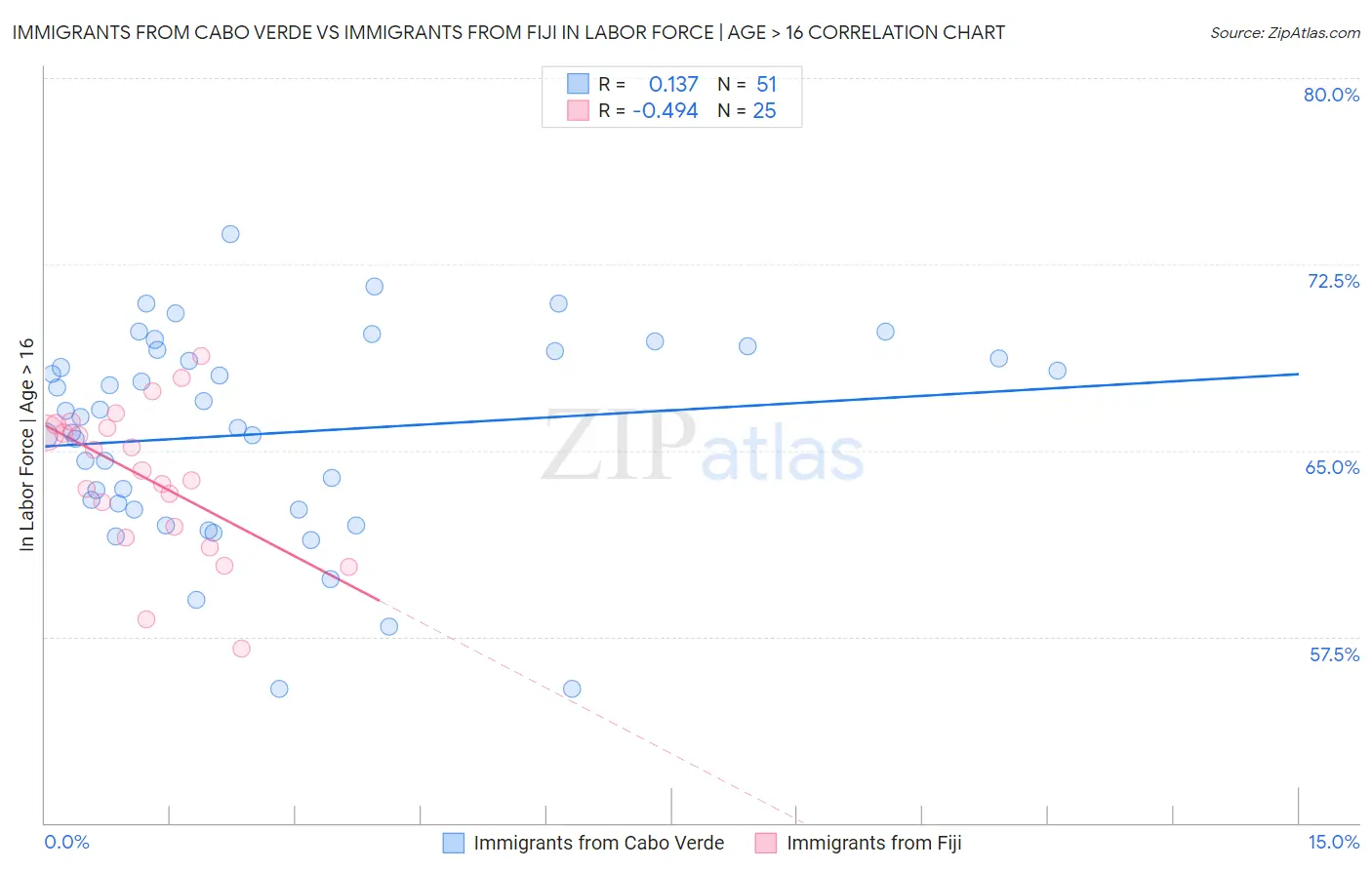 Immigrants from Cabo Verde vs Immigrants from Fiji In Labor Force | Age > 16