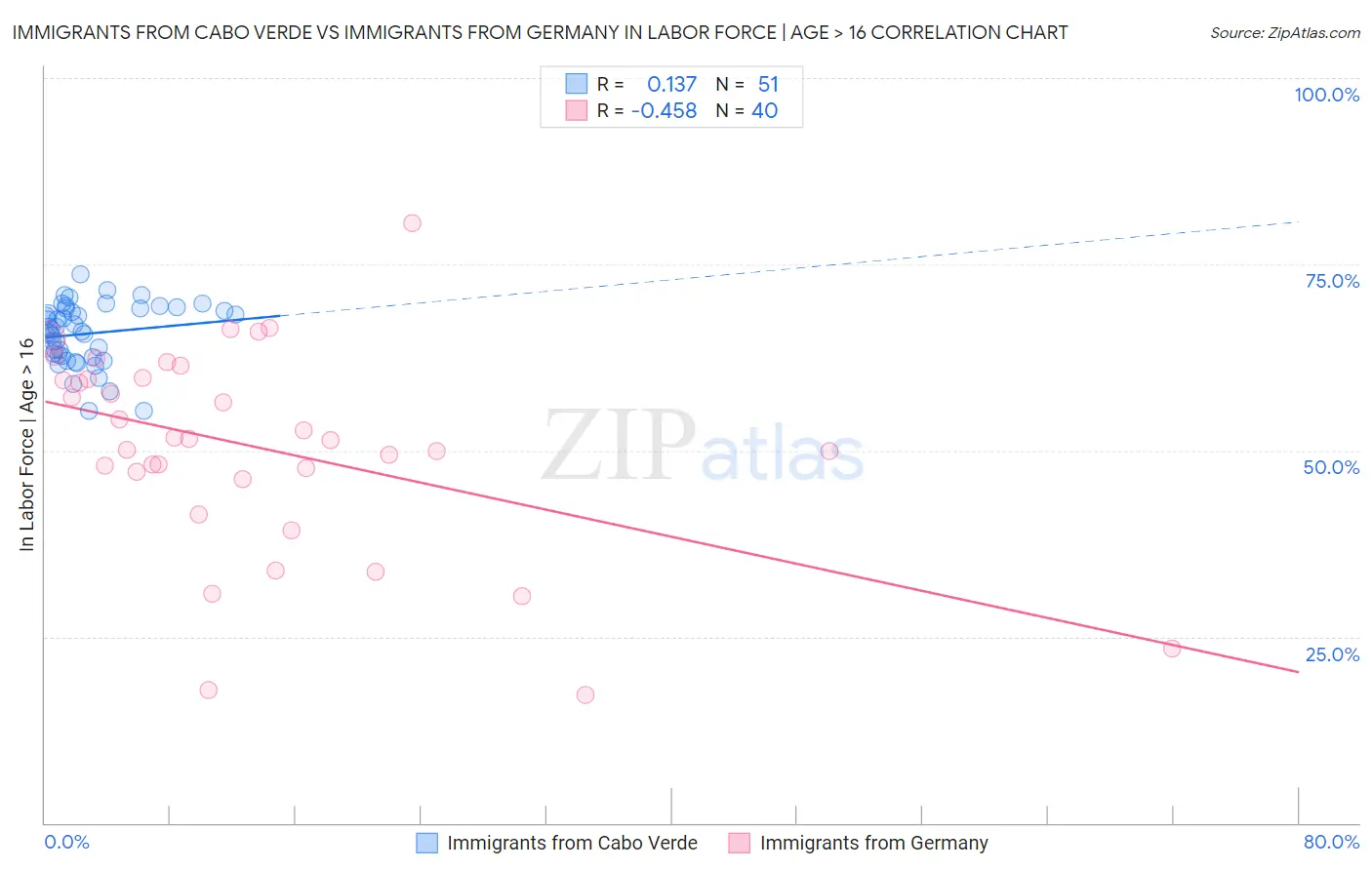 Immigrants from Cabo Verde vs Immigrants from Germany In Labor Force | Age > 16