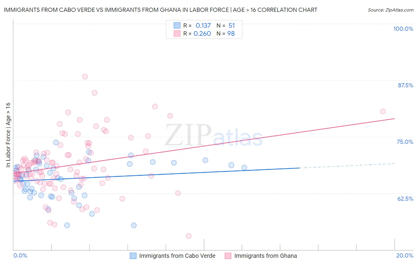 Immigrants from Cabo Verde vs Immigrants from Ghana In Labor Force | Age > 16