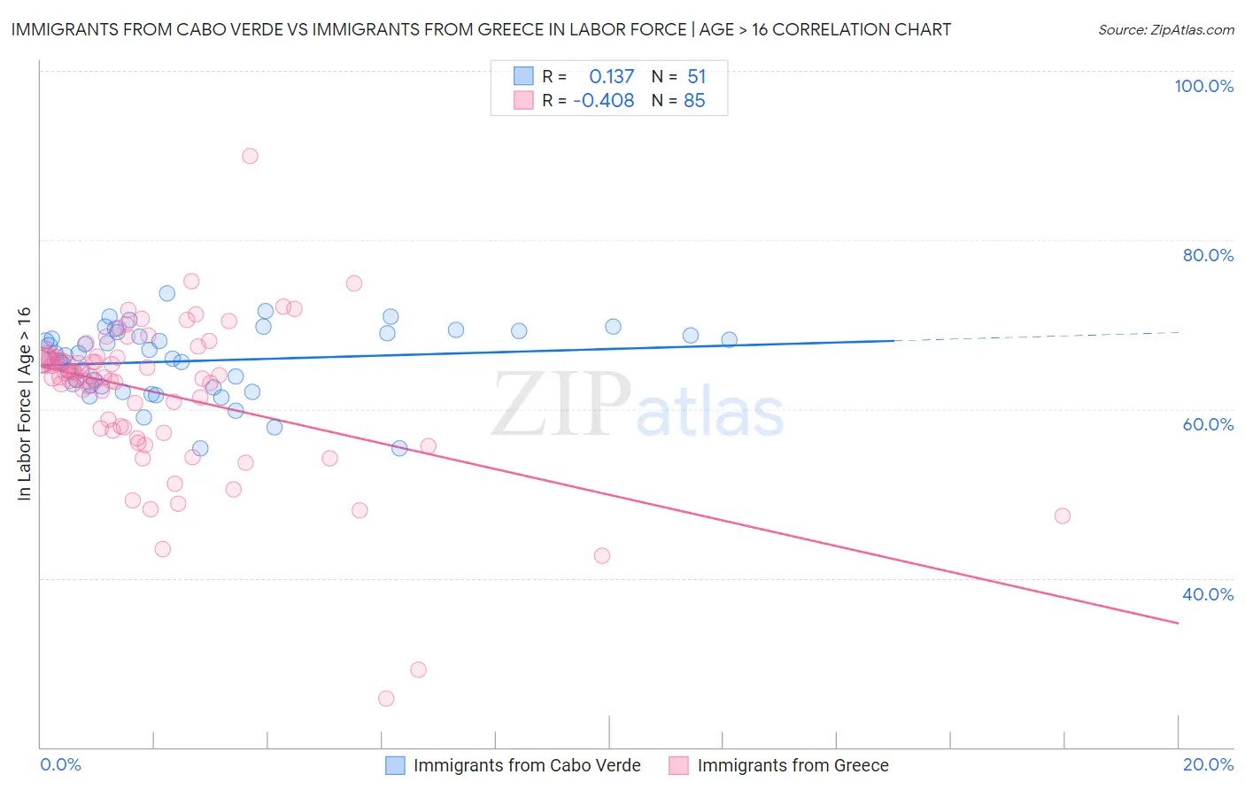 Immigrants from Cabo Verde vs Immigrants from Greece In Labor Force | Age > 16