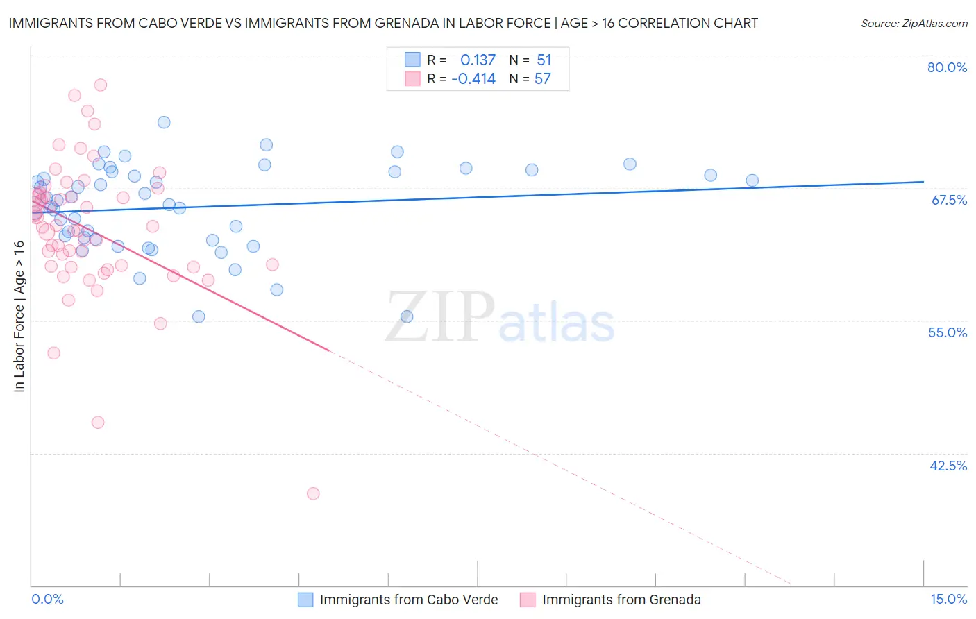 Immigrants from Cabo Verde vs Immigrants from Grenada In Labor Force | Age > 16