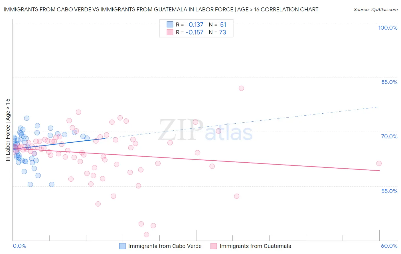Immigrants from Cabo Verde vs Immigrants from Guatemala In Labor Force | Age > 16