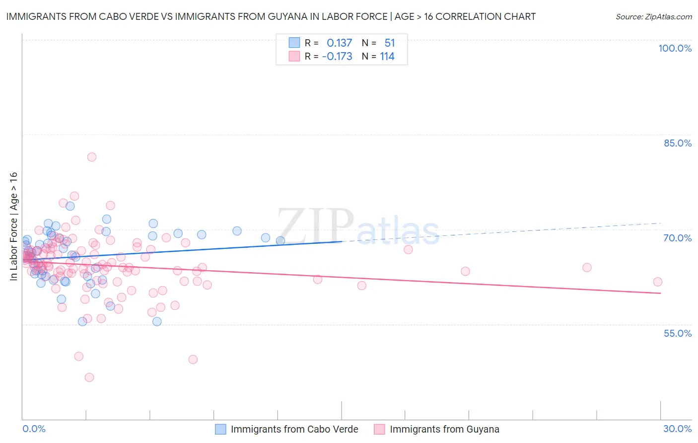 Immigrants from Cabo Verde vs Immigrants from Guyana In Labor Force | Age > 16