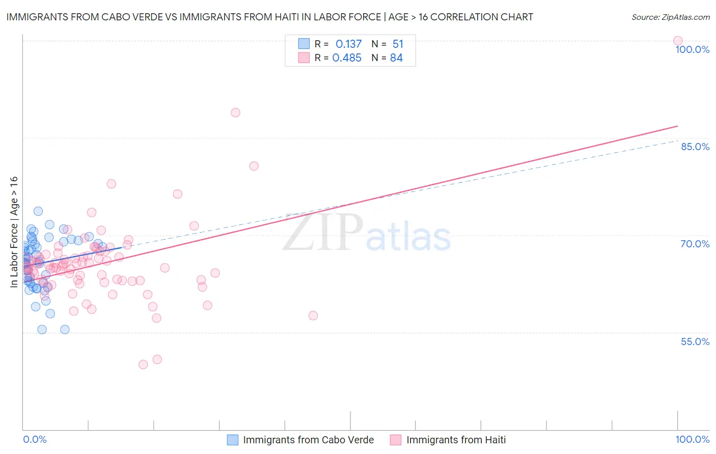 Immigrants from Cabo Verde vs Immigrants from Haiti In Labor Force | Age > 16