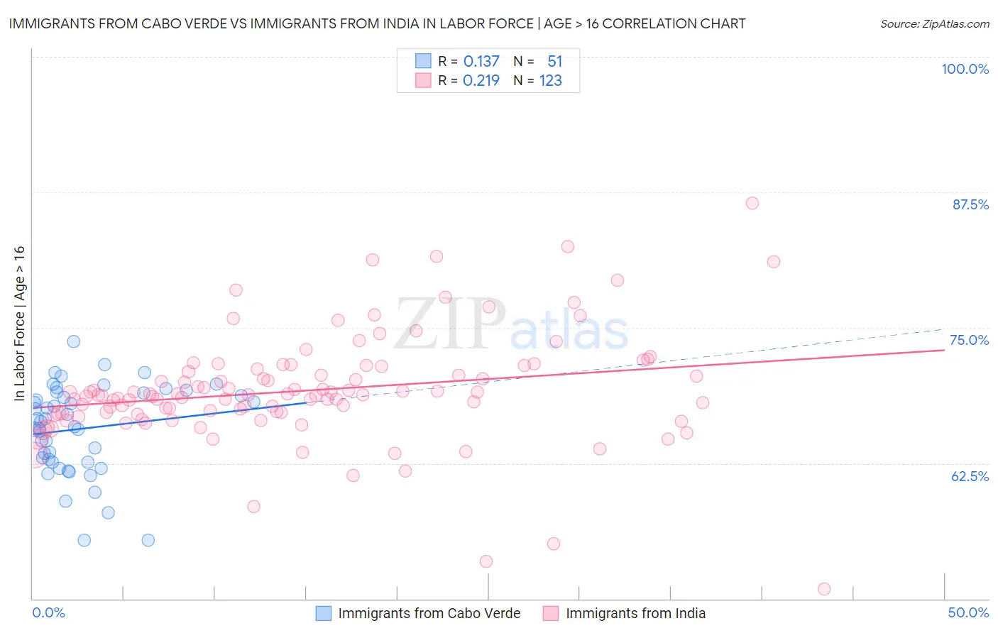 Immigrants from Cabo Verde vs Immigrants from India In Labor Force | Age > 16