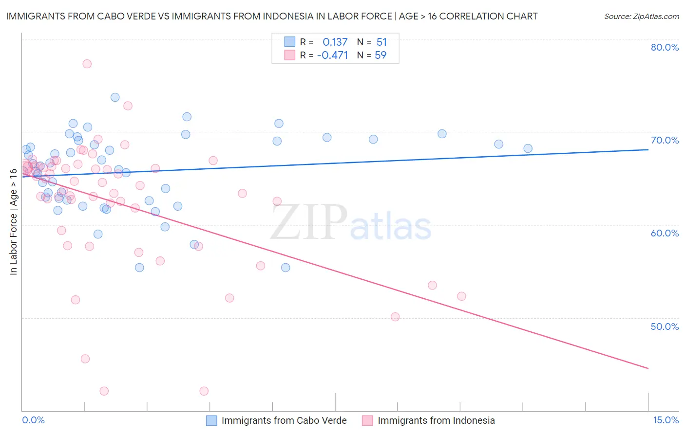 Immigrants from Cabo Verde vs Immigrants from Indonesia In Labor Force | Age > 16