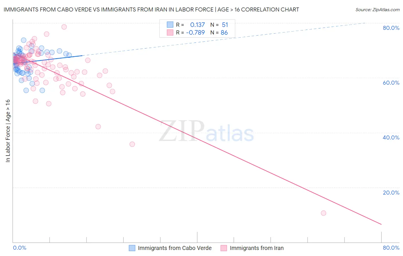 Immigrants from Cabo Verde vs Immigrants from Iran In Labor Force | Age > 16