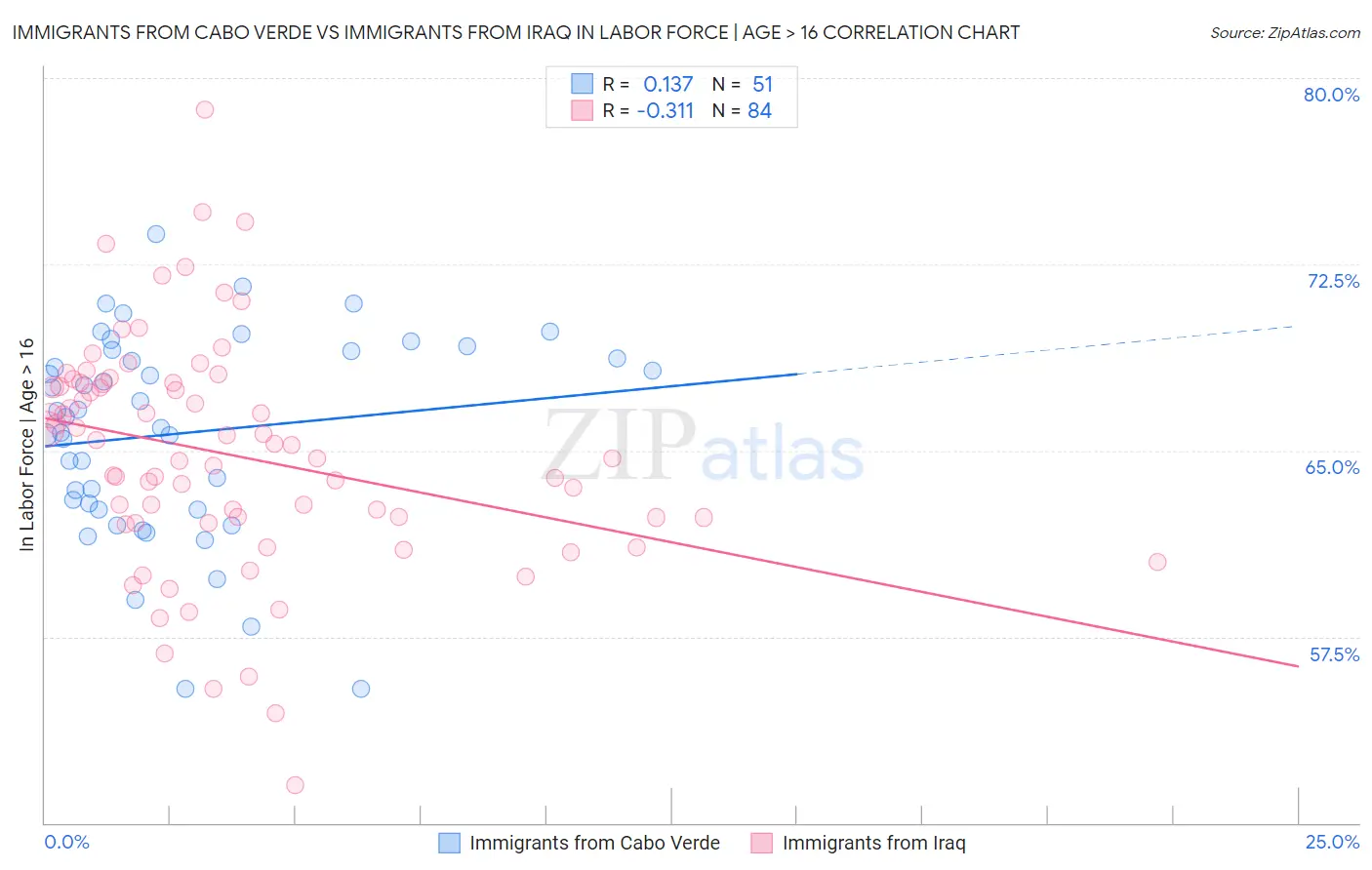 Immigrants from Cabo Verde vs Immigrants from Iraq In Labor Force | Age > 16