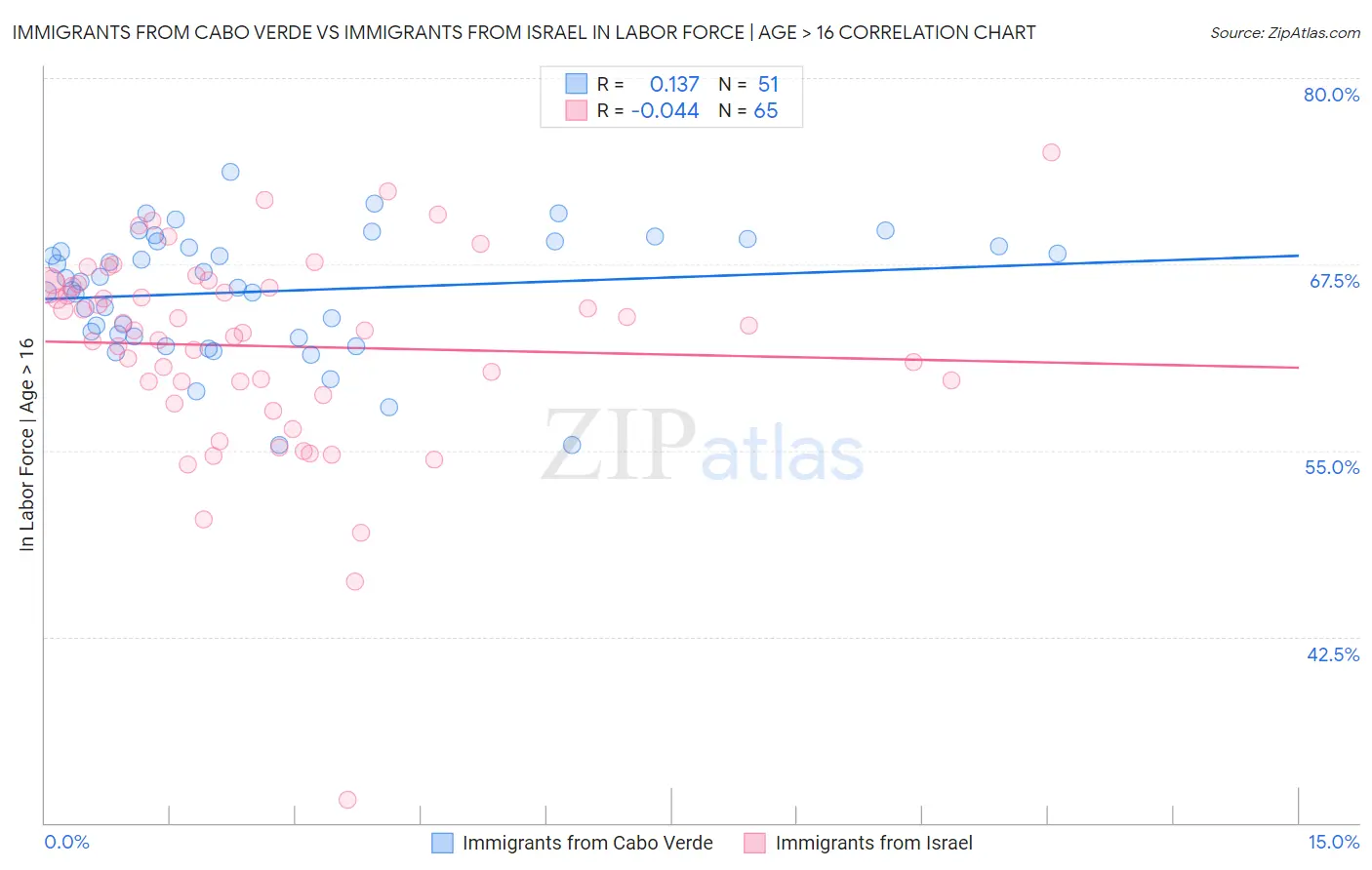 Immigrants from Cabo Verde vs Immigrants from Israel In Labor Force | Age > 16