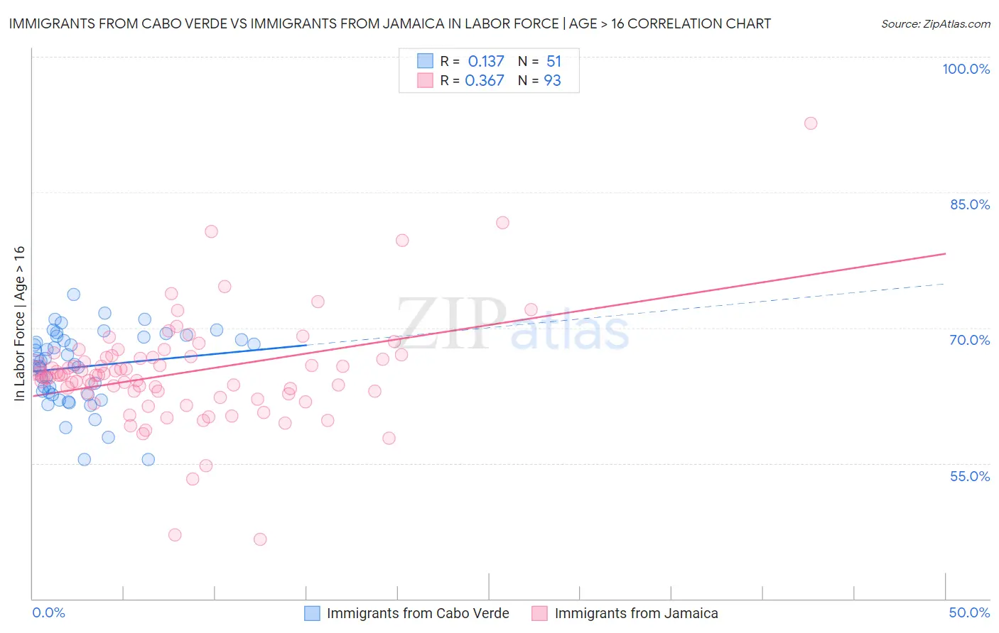 Immigrants from Cabo Verde vs Immigrants from Jamaica In Labor Force | Age > 16