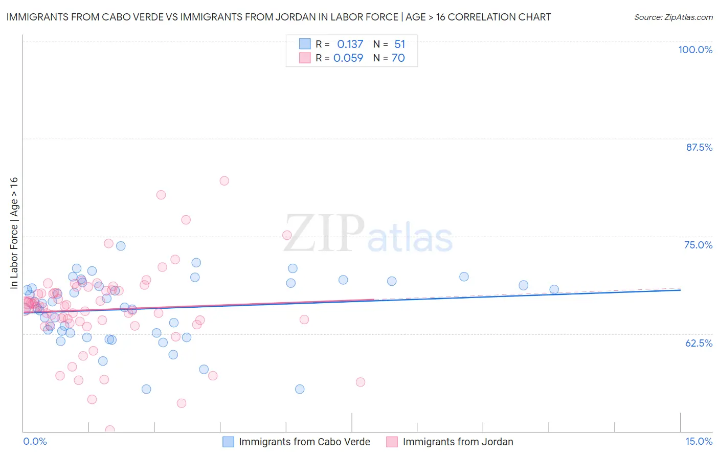 Immigrants from Cabo Verde vs Immigrants from Jordan In Labor Force | Age > 16