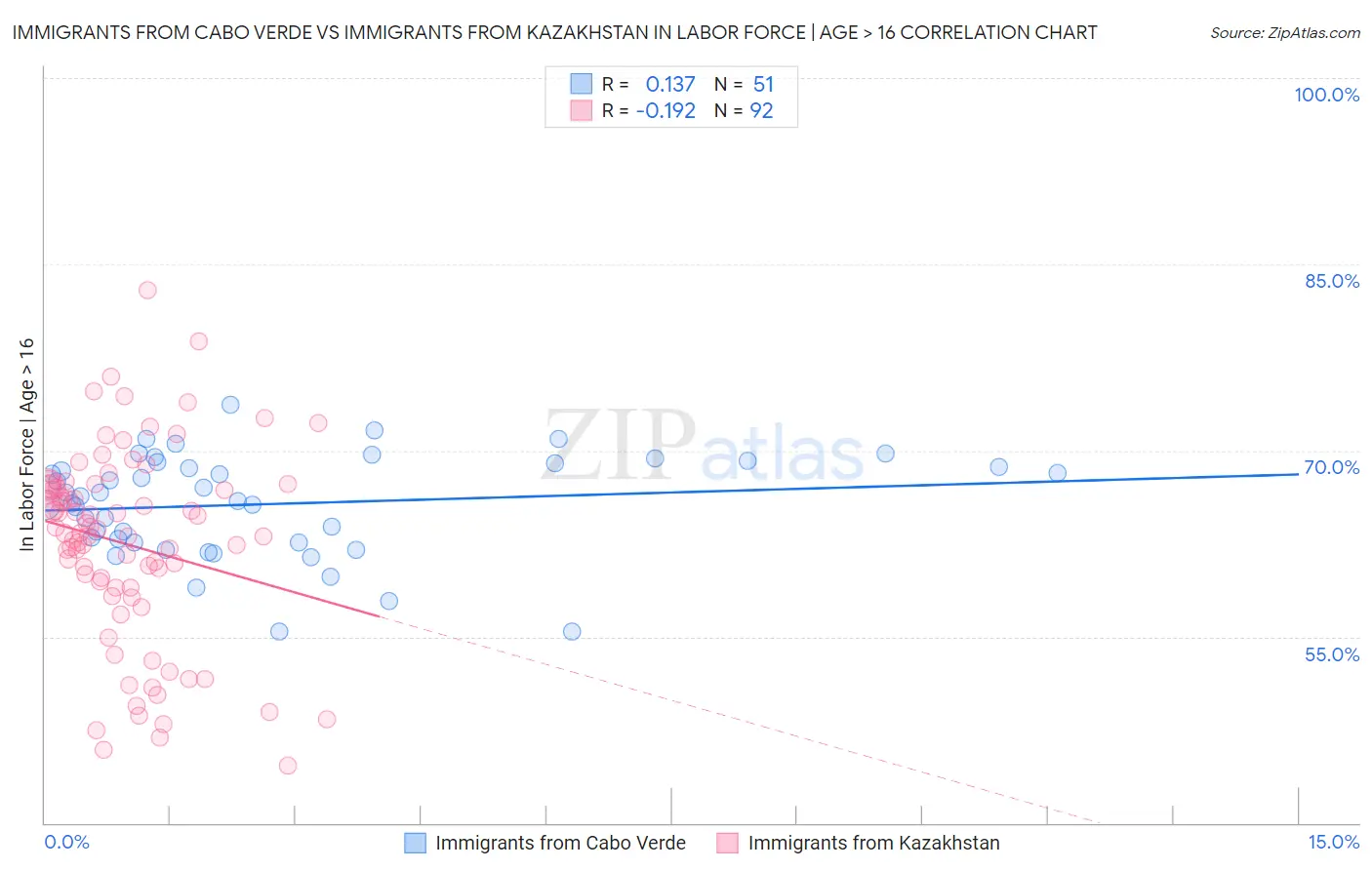 Immigrants from Cabo Verde vs Immigrants from Kazakhstan In Labor Force | Age > 16