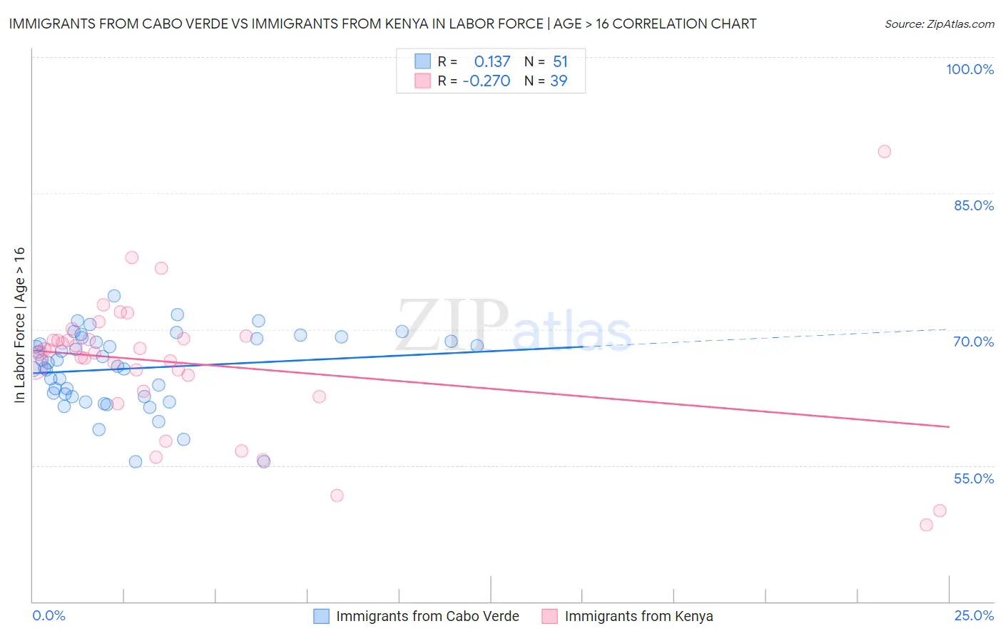 Immigrants from Cabo Verde vs Immigrants from Kenya In Labor Force | Age > 16
