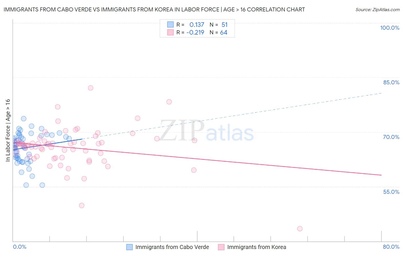 Immigrants from Cabo Verde vs Immigrants from Korea In Labor Force | Age > 16
