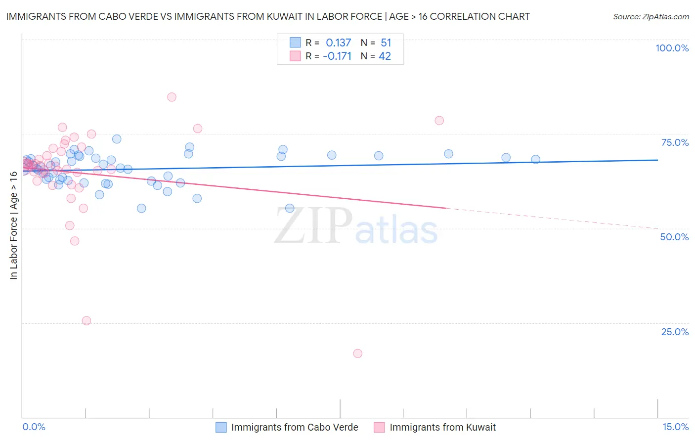 Immigrants from Cabo Verde vs Immigrants from Kuwait In Labor Force | Age > 16