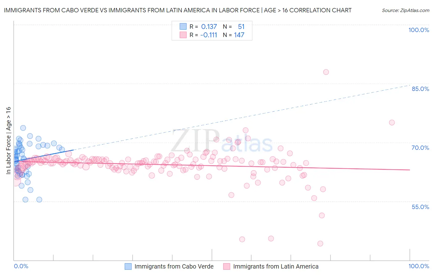 Immigrants from Cabo Verde vs Immigrants from Latin America In Labor Force | Age > 16