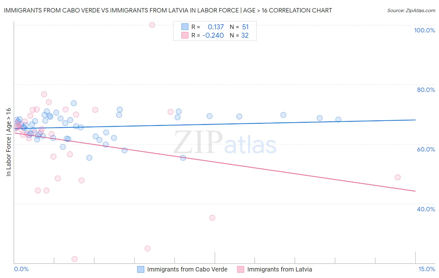Immigrants from Cabo Verde vs Immigrants from Latvia In Labor Force | Age > 16