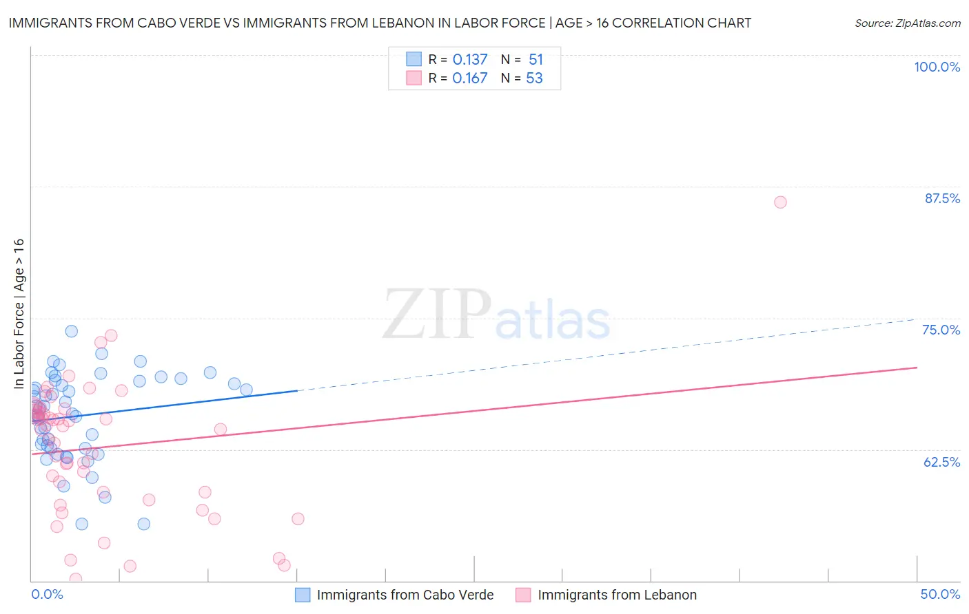 Immigrants from Cabo Verde vs Immigrants from Lebanon In Labor Force | Age > 16