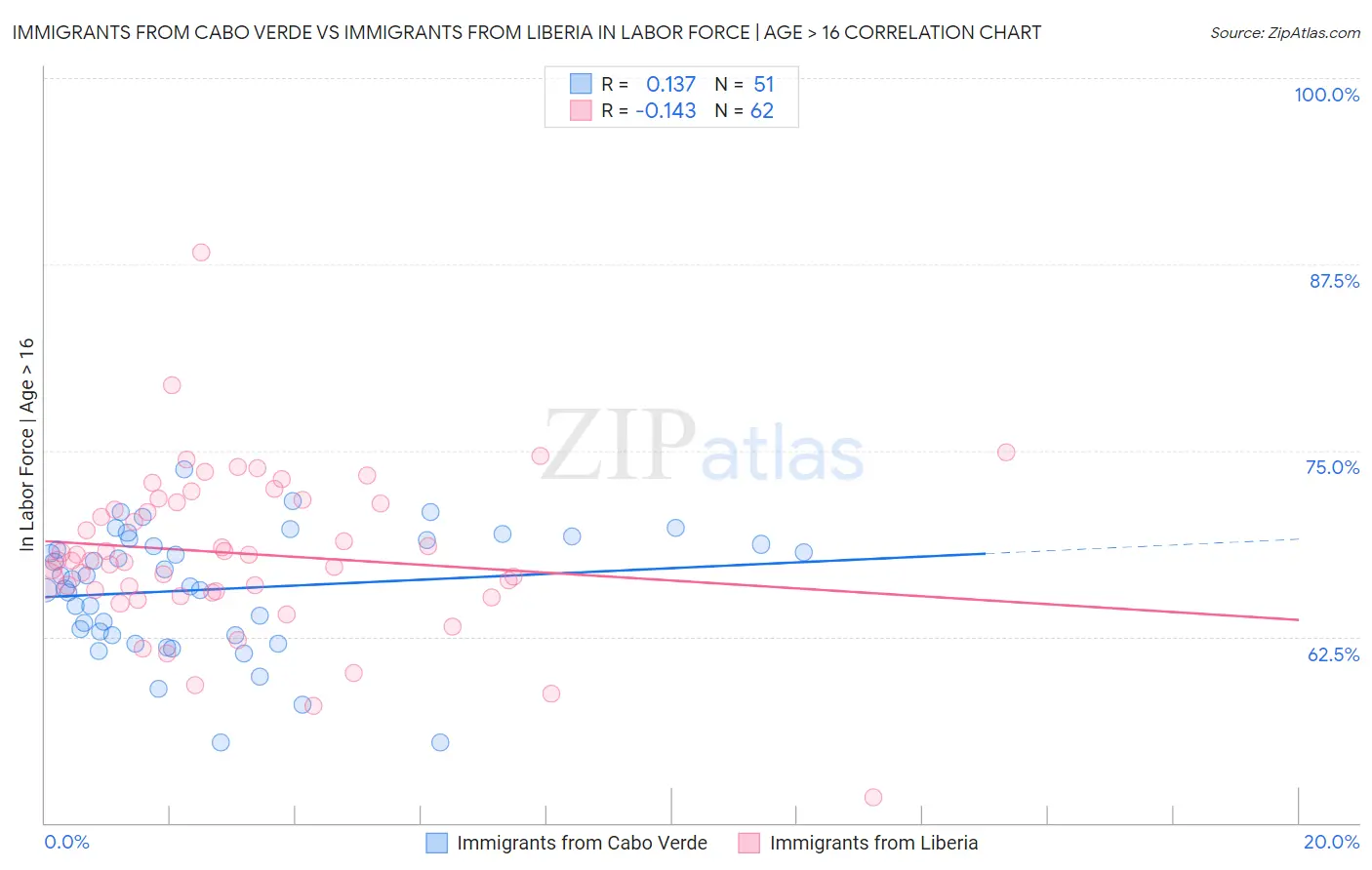 Immigrants from Cabo Verde vs Immigrants from Liberia In Labor Force | Age > 16