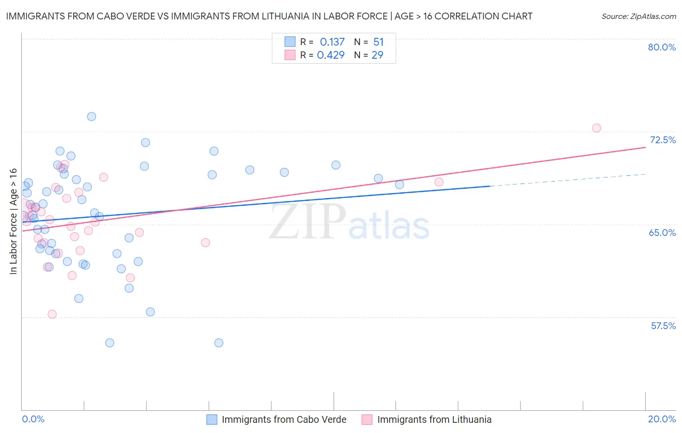 Immigrants from Cabo Verde vs Immigrants from Lithuania In Labor Force | Age > 16