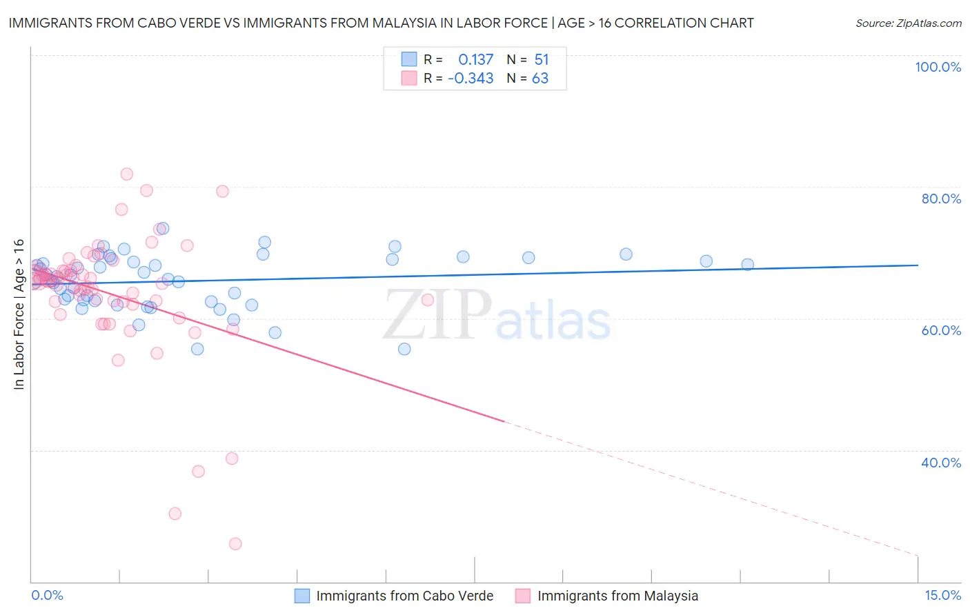 Immigrants from Cabo Verde vs Immigrants from Malaysia In Labor Force | Age > 16