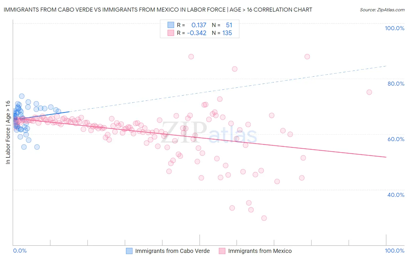 Immigrants from Cabo Verde vs Immigrants from Mexico In Labor Force | Age > 16