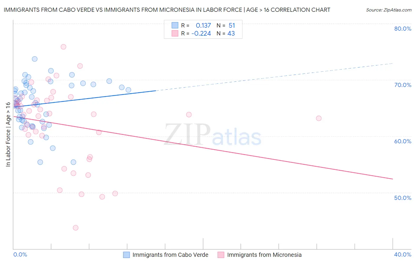 Immigrants from Cabo Verde vs Immigrants from Micronesia In Labor Force | Age > 16