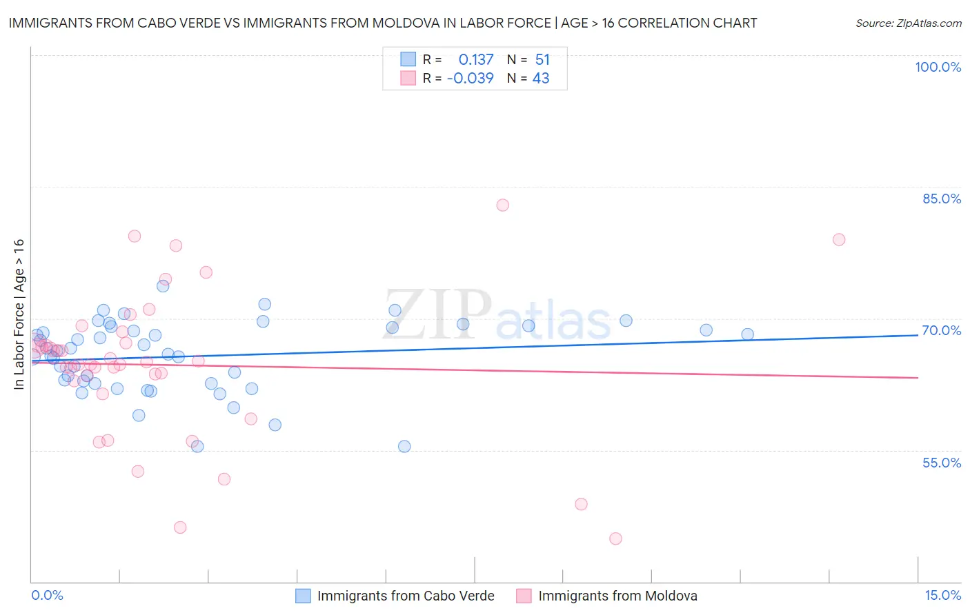 Immigrants from Cabo Verde vs Immigrants from Moldova In Labor Force | Age > 16