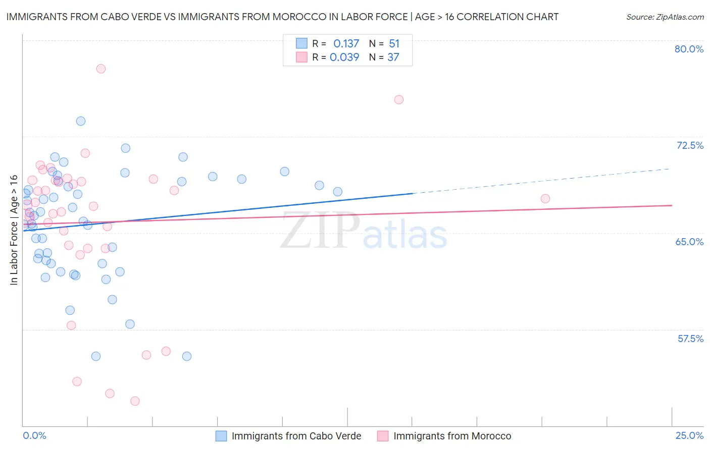 Immigrants from Cabo Verde vs Immigrants from Morocco In Labor Force | Age > 16