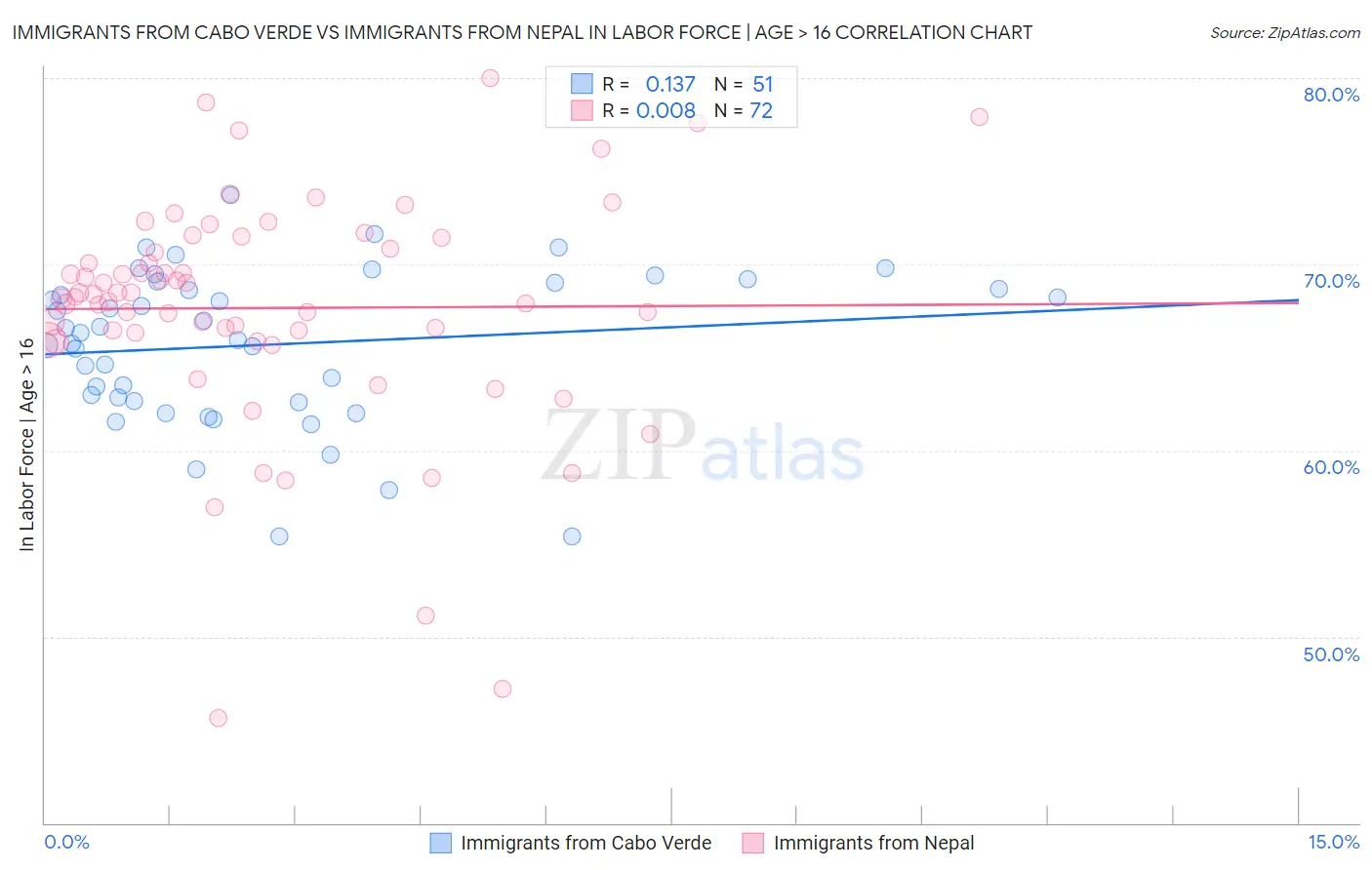 Immigrants from Cabo Verde vs Immigrants from Nepal In Labor Force | Age > 16