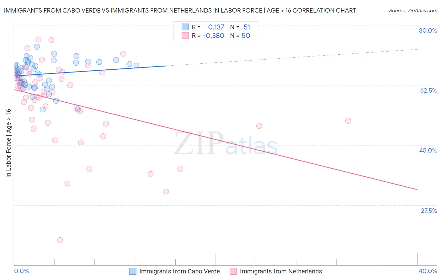 Immigrants from Cabo Verde vs Immigrants from Netherlands In Labor Force | Age > 16
