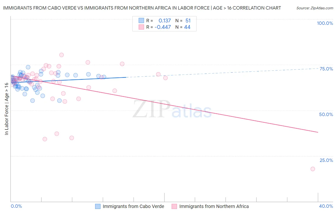 Immigrants from Cabo Verde vs Immigrants from Northern Africa In Labor Force | Age > 16