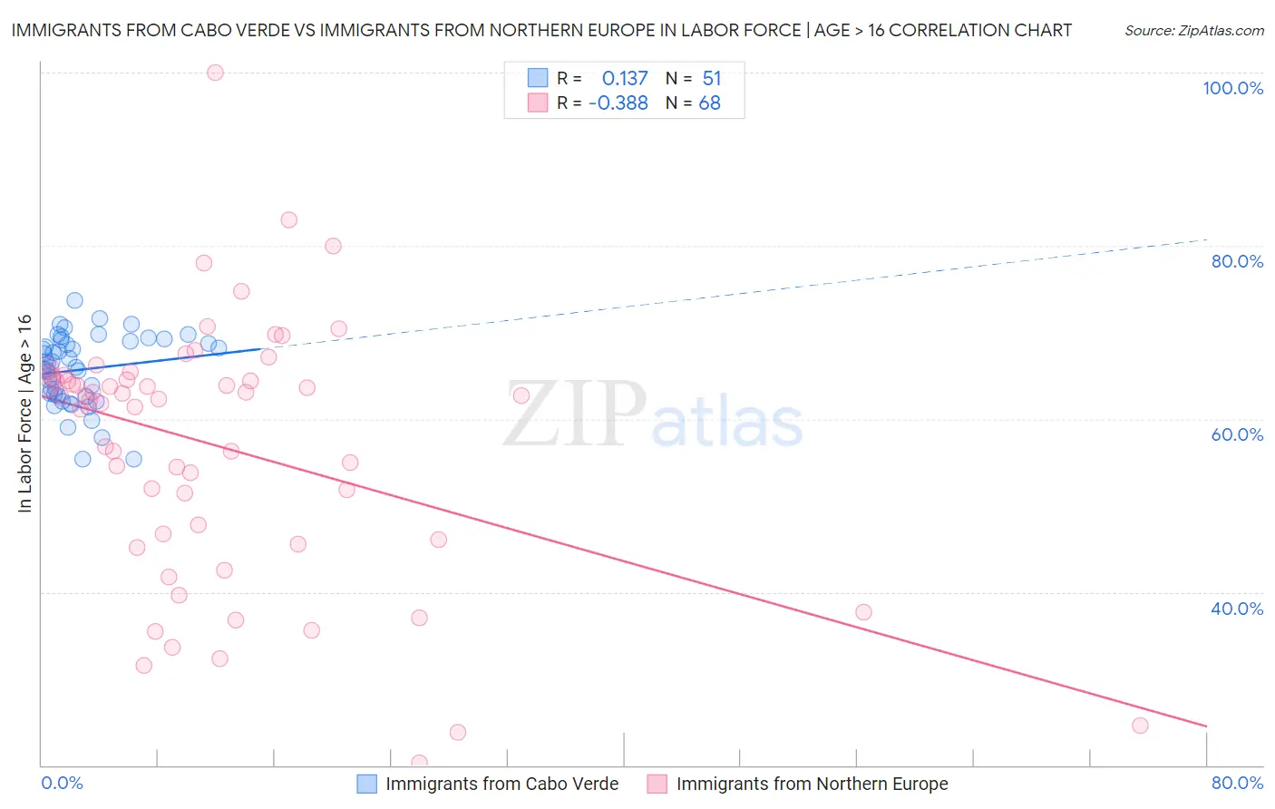 Immigrants from Cabo Verde vs Immigrants from Northern Europe In Labor Force | Age > 16