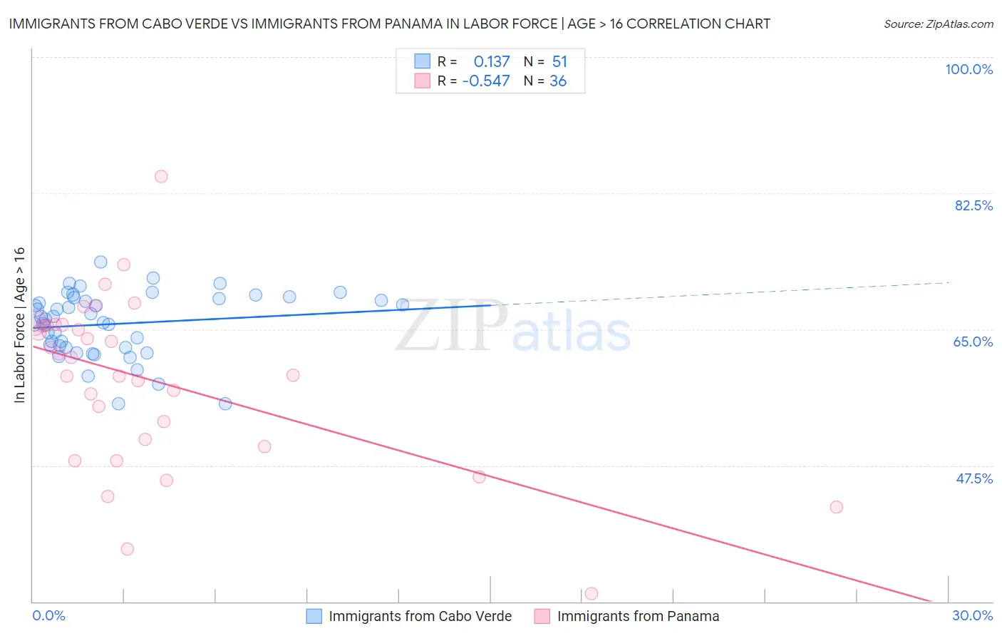 Immigrants from Cabo Verde vs Immigrants from Panama In Labor Force | Age > 16