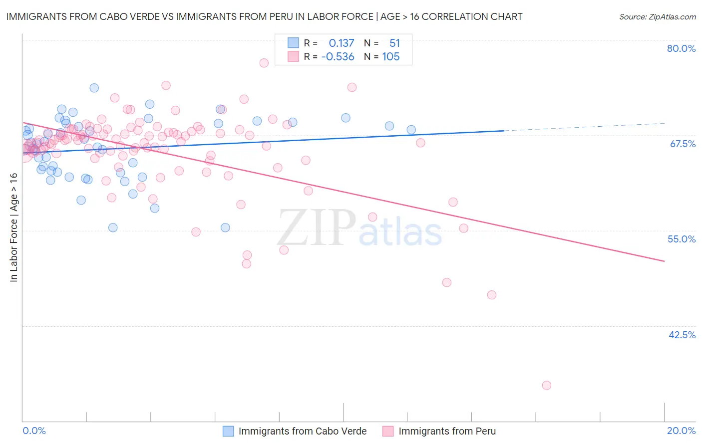 Immigrants from Cabo Verde vs Immigrants from Peru In Labor Force | Age > 16