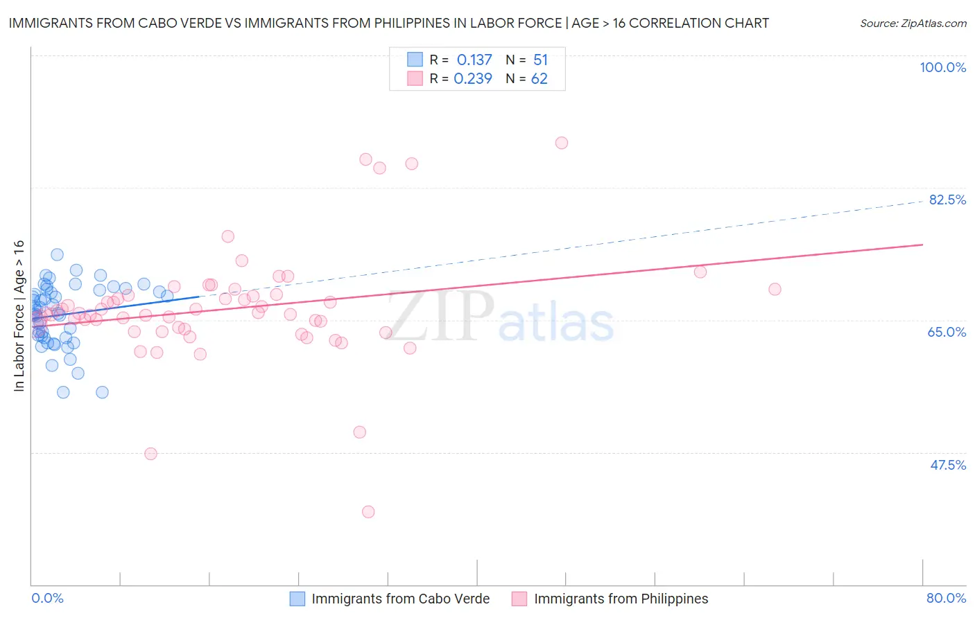 Immigrants from Cabo Verde vs Immigrants from Philippines In Labor Force | Age > 16