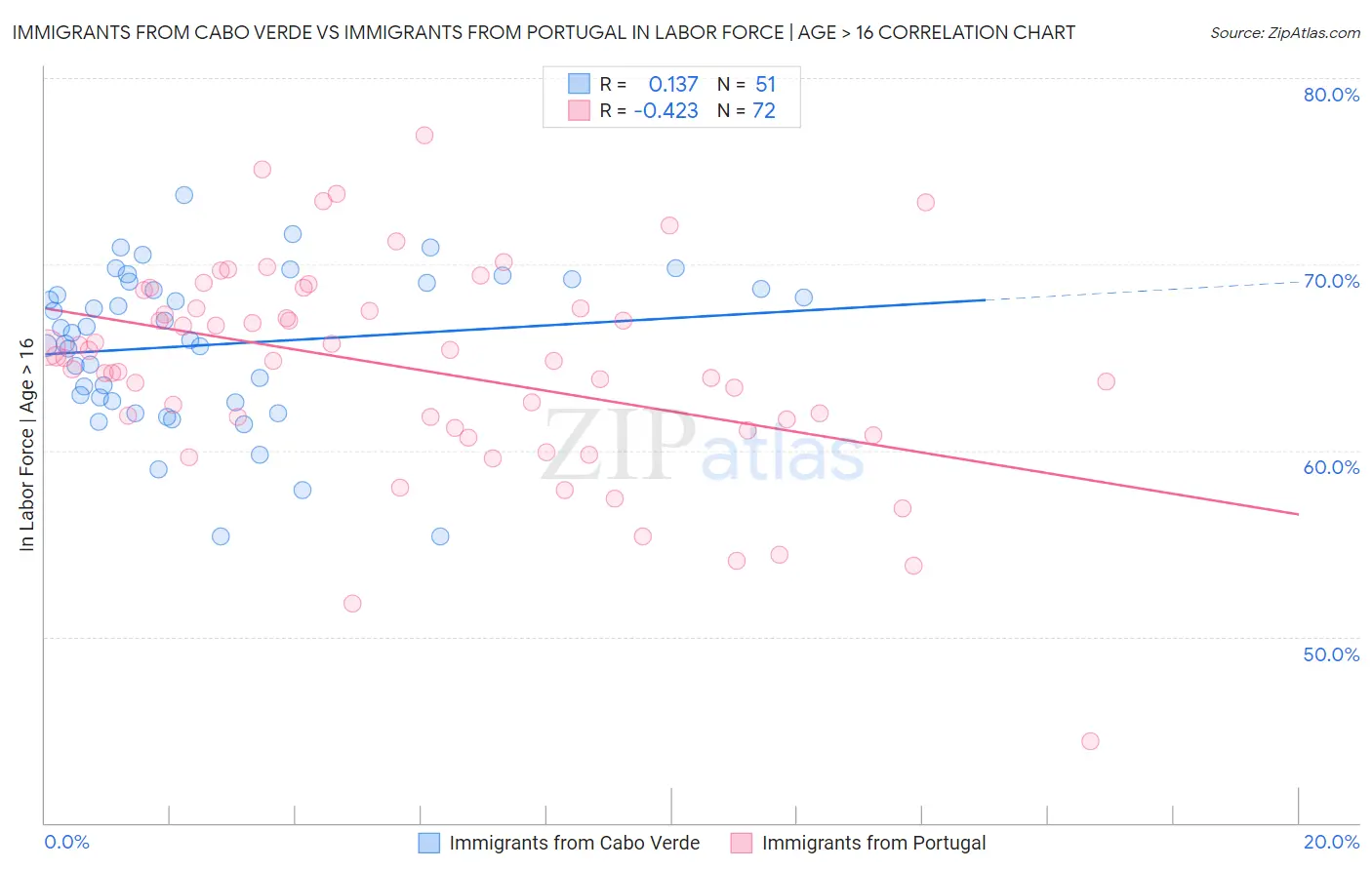 Immigrants from Cabo Verde vs Immigrants from Portugal In Labor Force | Age > 16