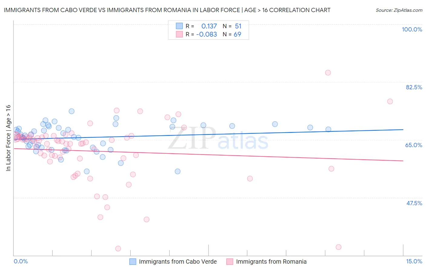 Immigrants from Cabo Verde vs Immigrants from Romania In Labor Force | Age > 16