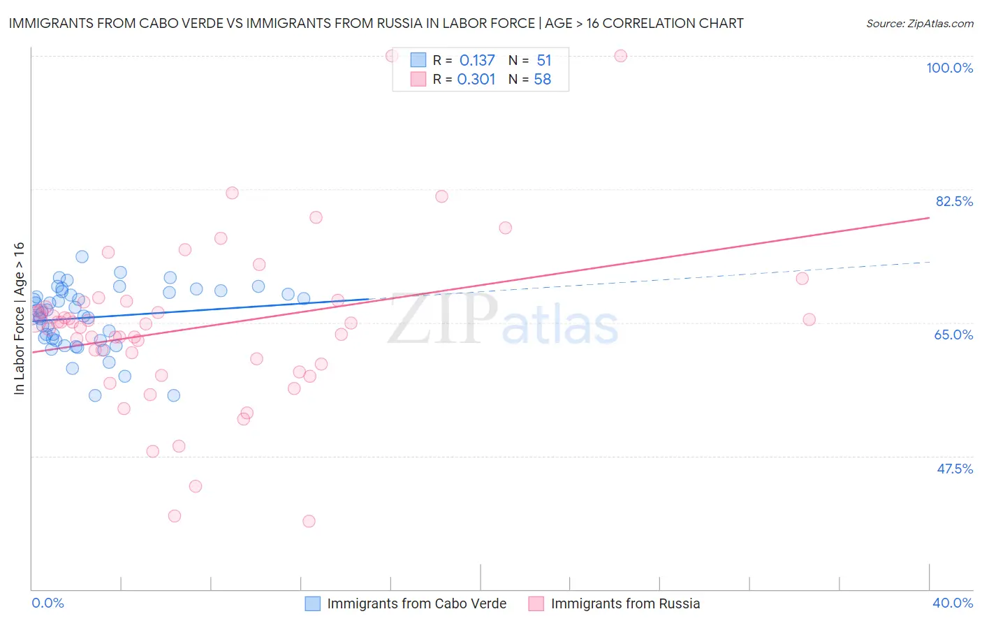 Immigrants from Cabo Verde vs Immigrants from Russia In Labor Force | Age > 16