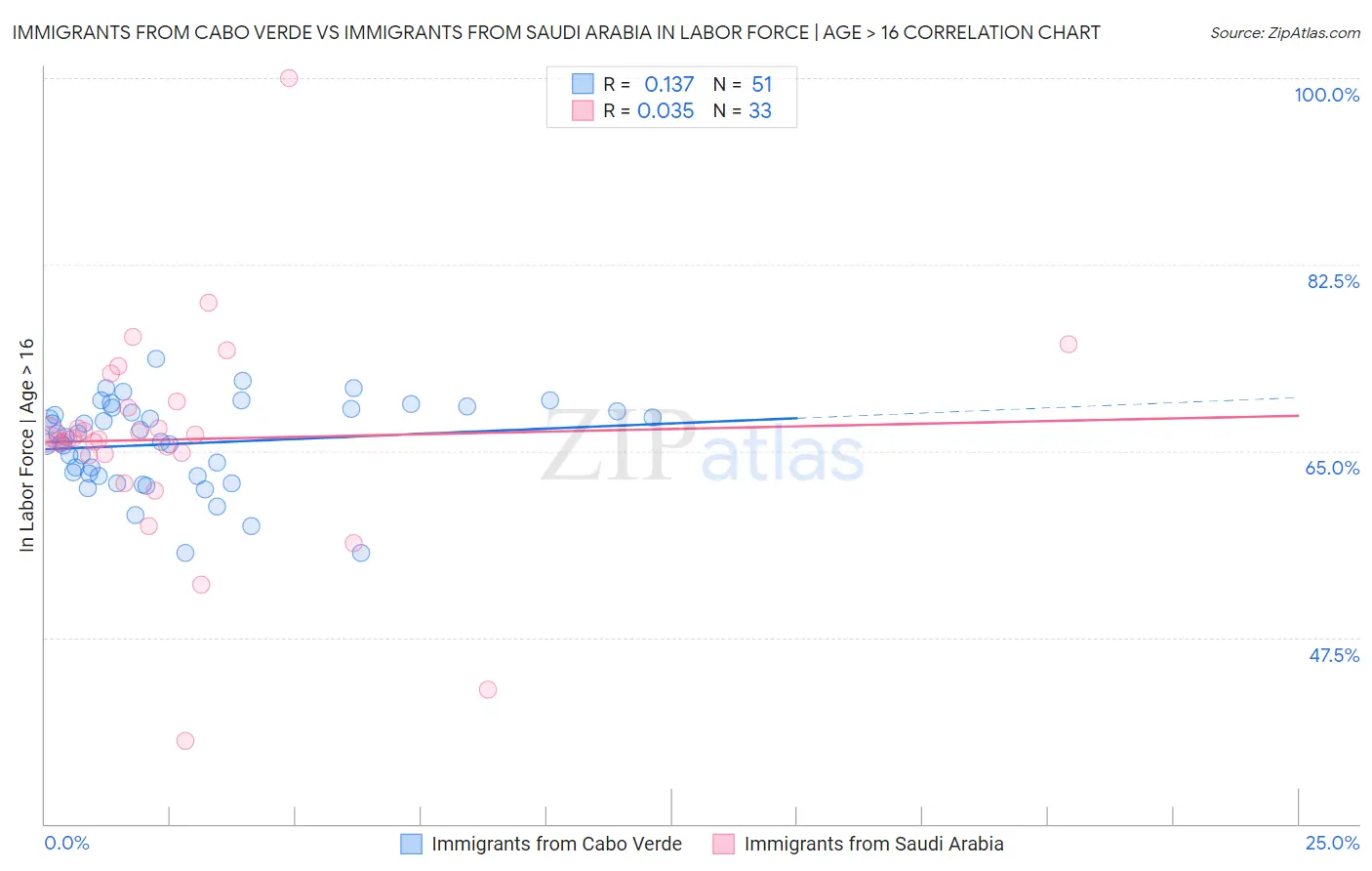 Immigrants from Cabo Verde vs Immigrants from Saudi Arabia In Labor Force | Age > 16