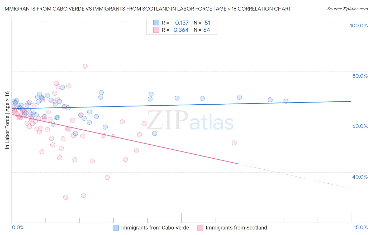Immigrants from Cabo Verde vs Immigrants from Scotland In Labor Force | Age > 16